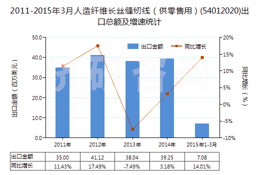 2011-2015年3月人造纖維長(zhǎng)絲縫紉線(xiàn)（供零售用）(54012020)出口總額及增速統(tǒng)計(jì)